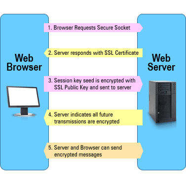 How SSL Uses Both Asymmetric And Symmetric Encryption FoxuTech