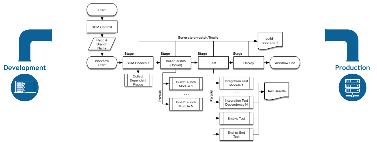 Lets Start Continuous Integration With Jenkins Pipeline - FoxuTech