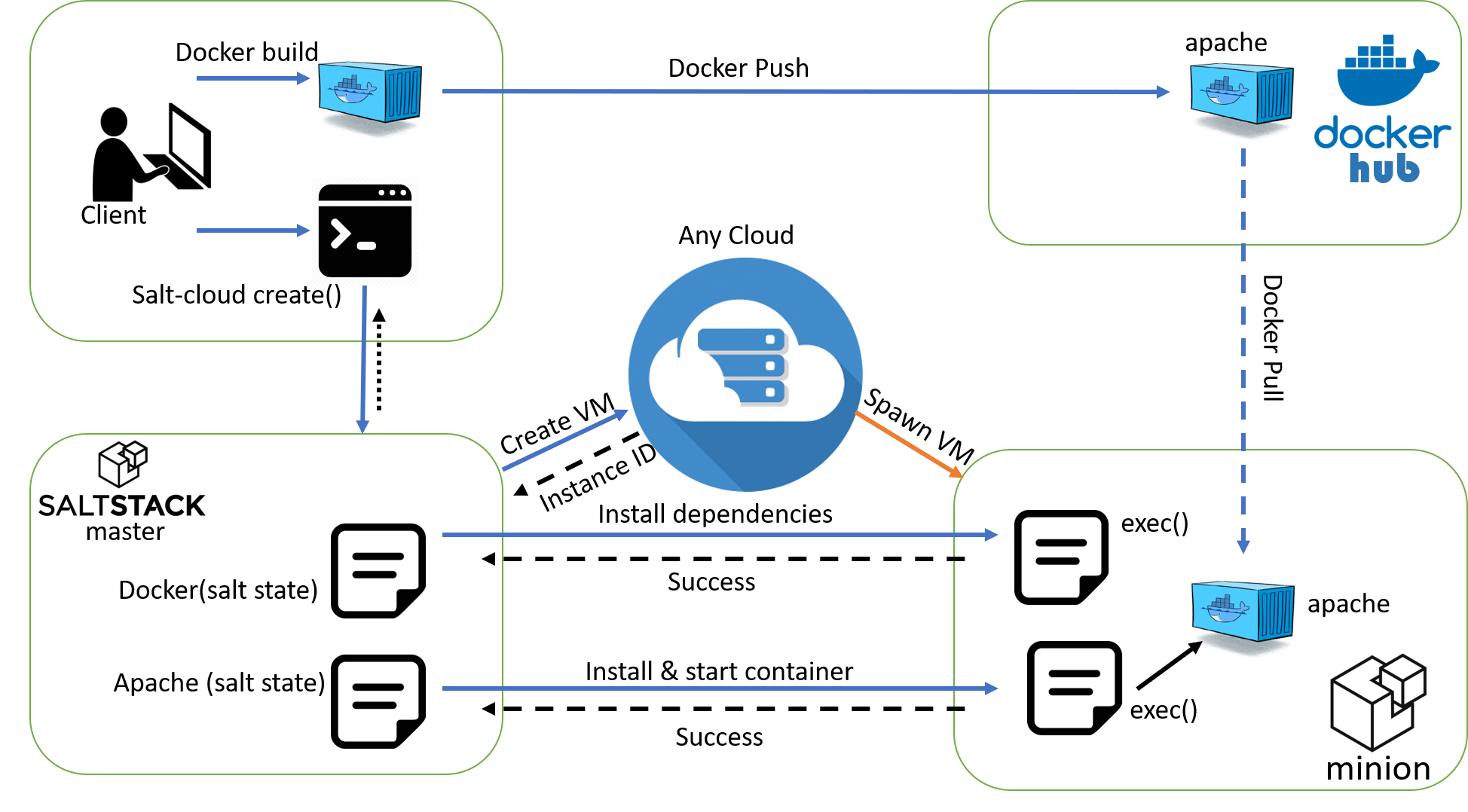 Salt stack. Докер развертывание. Docker build. Докер программное обеспечение. Развертывание docker в среде.