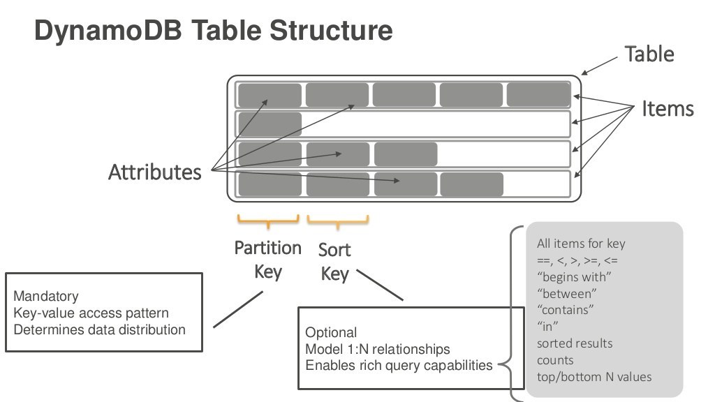 How To Create A DynamoDB Table On AWS - FoxuTech