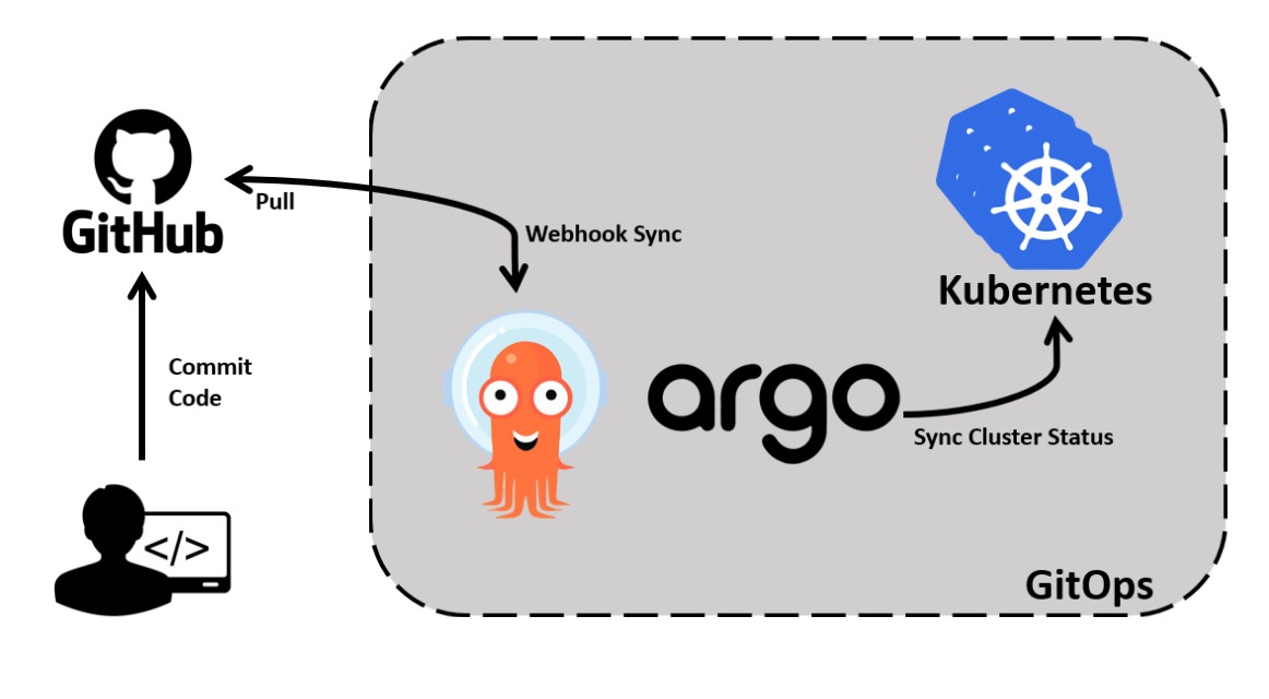 Deploy An Application Using Argo CD With GitHub - FoxuTech